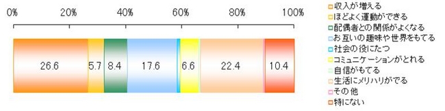 共働きにメリットを感じるご高齢者の割合とその内訳