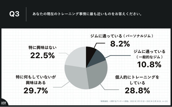 Q3.あなたの現在のトレーニング事情に最も近いものをお答えください。