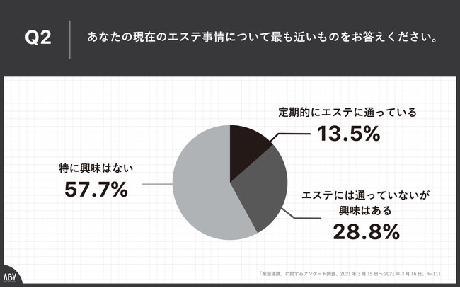 Q2.あなたの現在のエステ事情に最も近いものをお答えください。