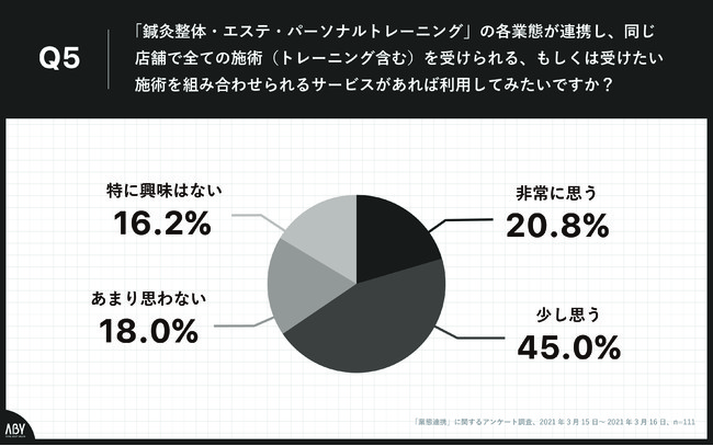 Q5.『鍼灸整体・エステ・パーソナルトレーニング』の各業態が連携し、同じ店舗で全ての施術（トレーニング含む）を受けられる、もしくは受けたい施術を組み合わせられるサービスがあれば利用してみたいですか？