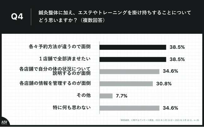 Q4.鍼灸整体に加え、エステやトレーニングを掛け持ちすることについてどう思いますか？（複数回答）