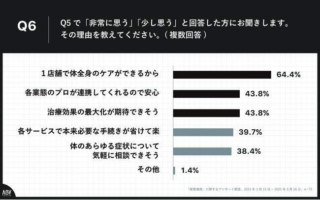 Q6.その理由を教えてください。（複数回答）