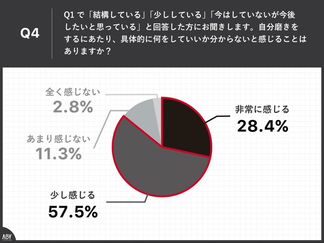 Q4.自分磨きをするにあたり、具体的に何をしていいか分からないと感じることはありますか？