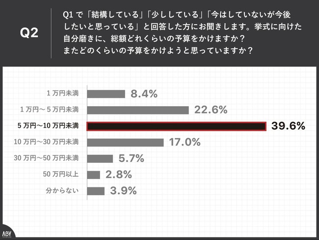 Q2.挙式に向けた自分磨きに、総額どれくらいの予算をかけますか？またはどれくらいの予算をかけようと思っていますか？