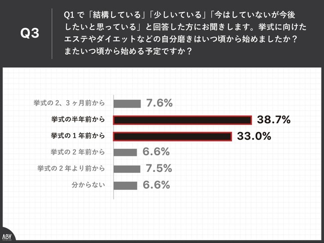 Q3.挙式に向けたエステやダイエットなどの自分磨きはいつ頃から始めましたか？またはいつ頃から始める予定ですか？