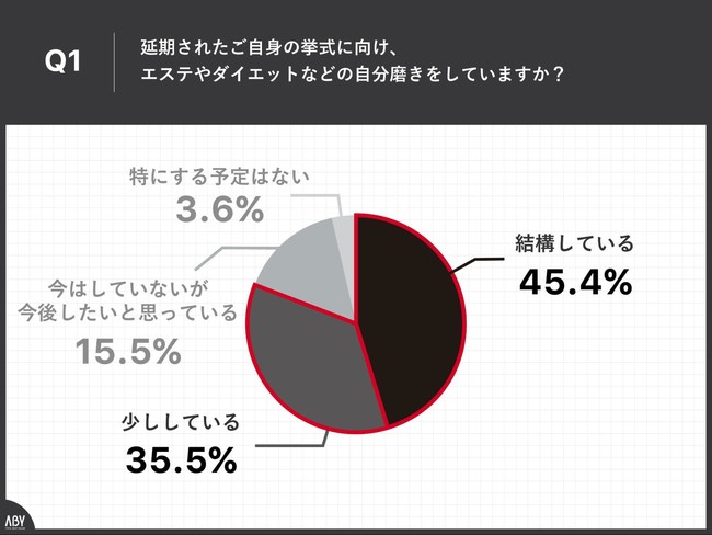 Q1.延期されたご自身の挙式に向け、エステやダイエットなどの自分磨きをしていますか？