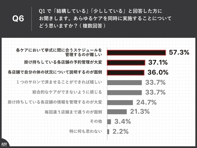 Q6.あらゆるケアを同時に実施することについてどう思いますか？（複数回答）