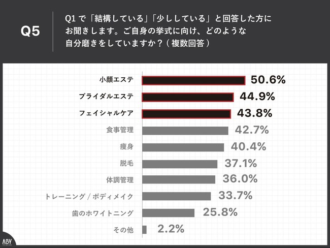 Q5.ご自身の挙式に向け、どのような自分磨きをしていますか？（複数回答）