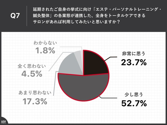 Q7.延期されたご自身の挙式に向け、『エステ・パーソナルトレーニング・鍼灸整体』の各業態が連携した、全身をトータルケアできるサロンがあれば利用してみたいと思いますか？