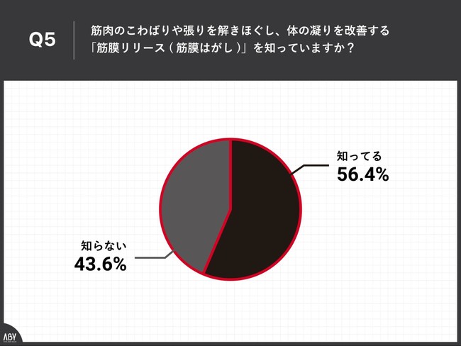 Q5.筋肉のこわばりや張りを解きほぐし、体の凝りを改善する「筋膜リリース（筋膜はがし）」を知っていますか？