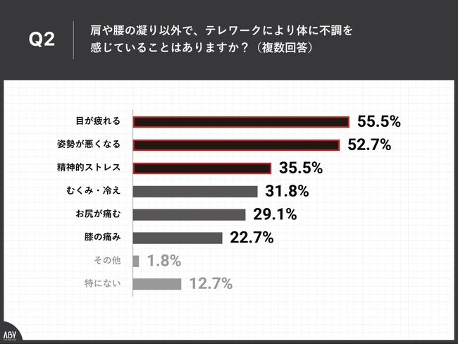 Q2.肩や腰の凝り以外で、テレワークにより体に不調を感じていることはありますか？（複数回答）