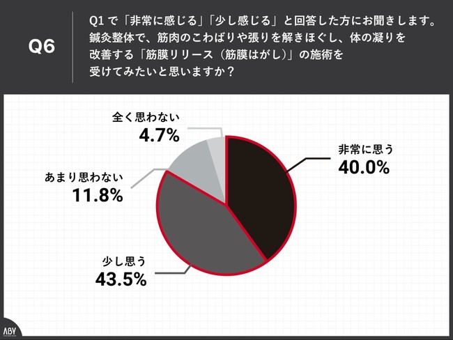 Q6.鍼灸整体で、筋肉のこわばりや張りを解きほぐし、体の凝りを改善する「筋膜リリース（筋膜はがし）」の施術を受けてみたいと思いますか？