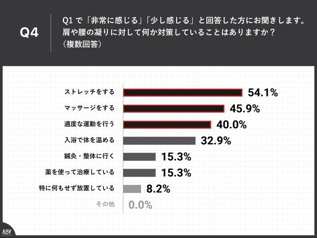 Q4.肩や腰の凝りに対して何か対策していることはありますか？（複数回答）