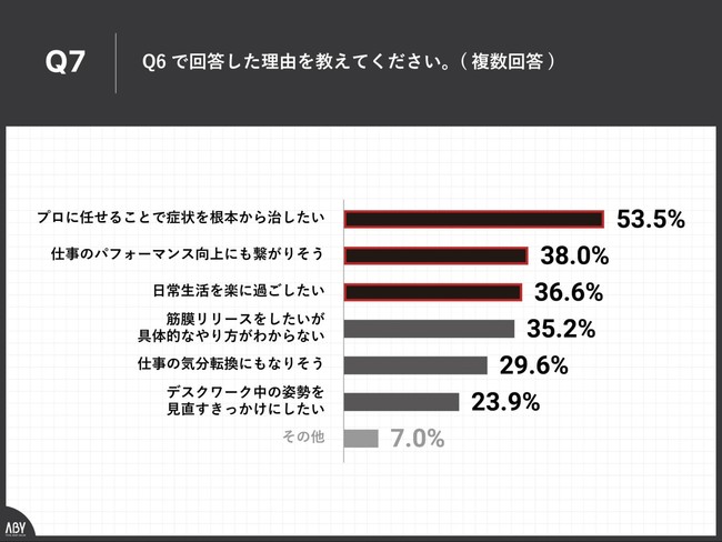 Q7.Q6で回答した理由を教えてください。（複数回答）