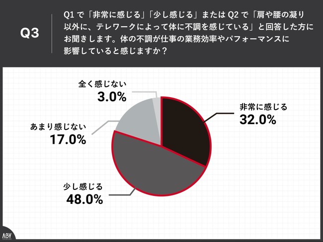 Q3.体の不調が仕事の業務効率やパフォーマンスに影響していると感じますか？