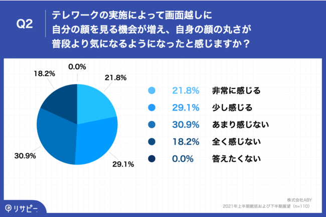 Q2.テレワークの実施によって画面越しに自分の顔を見る機会が増え、自身の顔の丸さが気になるようになったと感じますか？