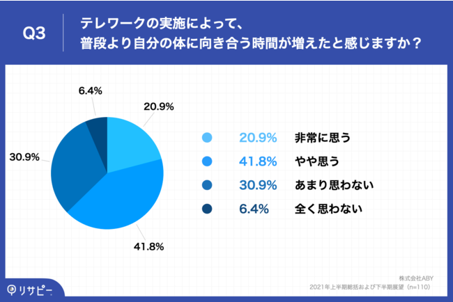 Q3.テレワークの実施によって、普段より自分の体に向き合う時間が増えたと感じますか？