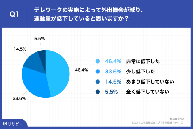 Q1.テレワークの実施によって外出機会が減り、運動量が低下していると思いますか？