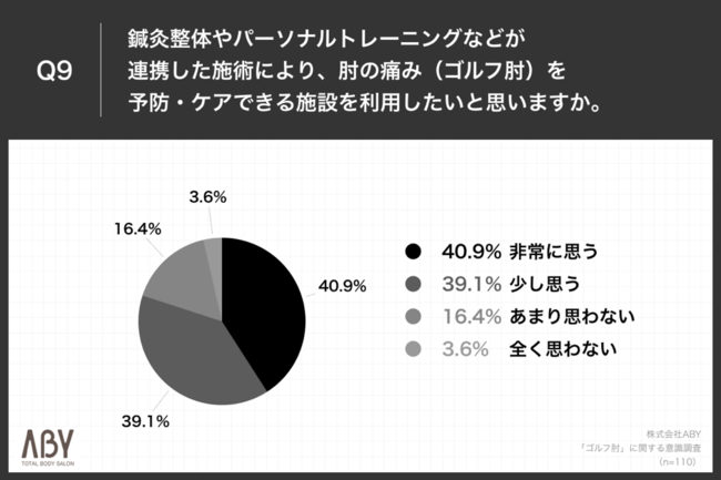 Q9.鍼灸整体やパーソナルトレーニングなどが連携した施術により、肘の痛み（ゴルフ肘）を予防・ケアできる施設を利用したいと思いますか。