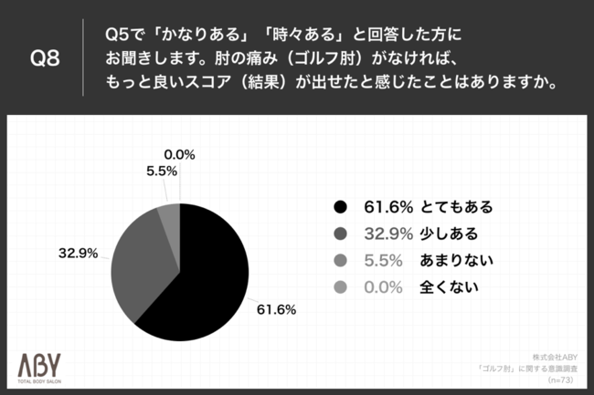 Q8.Q4で「かなりある」「時々ある」と回答した方にお聞きします。肘の痛み（ゴルフ肘）がなければ、もっと良いスコア（結果）が出せたと感じたことはありますか。