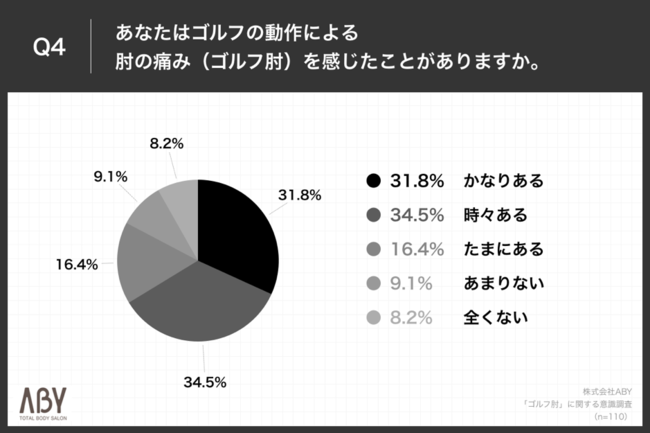 Q4.あなたはゴルフの動作による肘の痛み（ゴルフ肘）を感じたことがありますか。