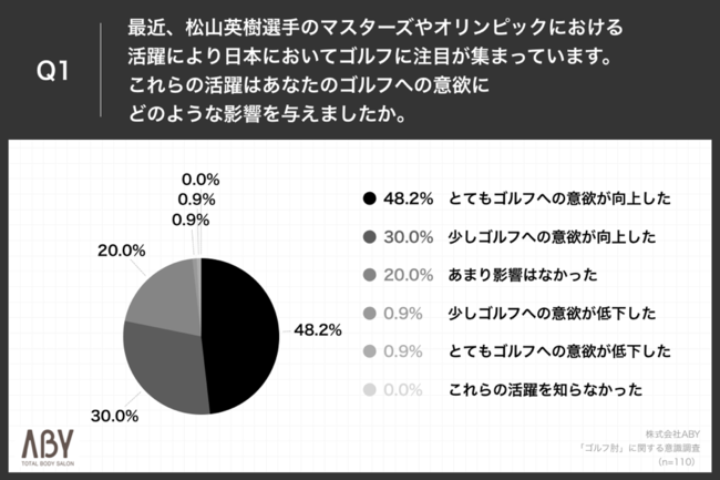 Q1.最近、松山英樹選手のマスターズやオリンピックにおける活躍により日本においてゴルフに注目が集まっています。これらの活躍はあなたのゴルフへの意欲にどのような影響を与えましたか。