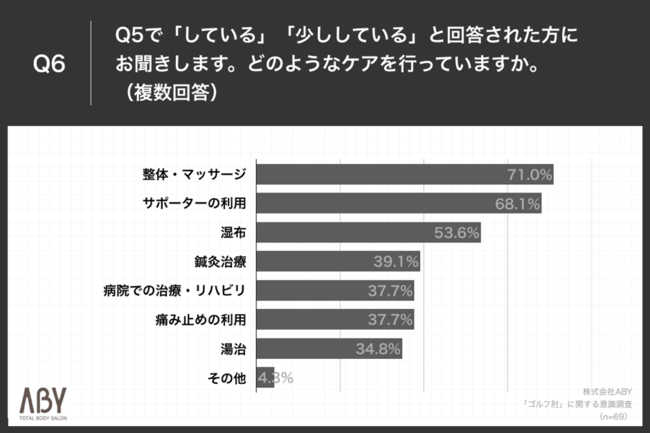 Q6.Q5で「している」「少ししている」と回答された方にお聞きします。どのようなケアを行っていますか。（複数回答）