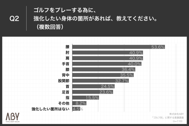 Q2.ゴルフをプレーする為に、強化したい身体の箇所があれば、教えてください。（複数回答）