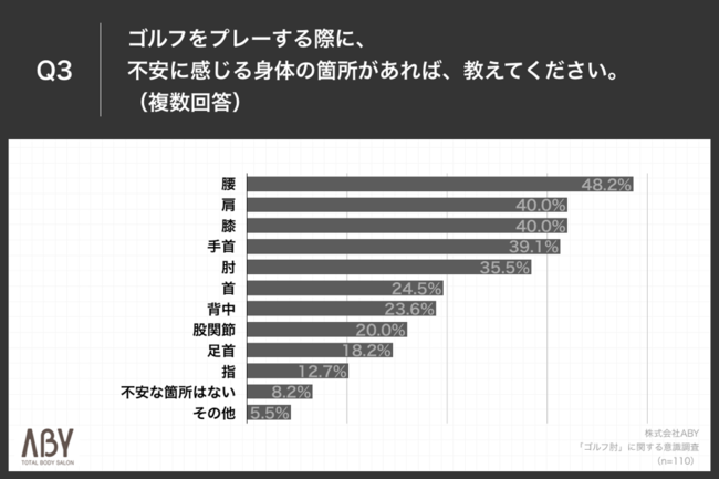 Q3.ゴルフをプレーする際に、不安に感じる身体の箇所があれば、教えてください。（複数回答）