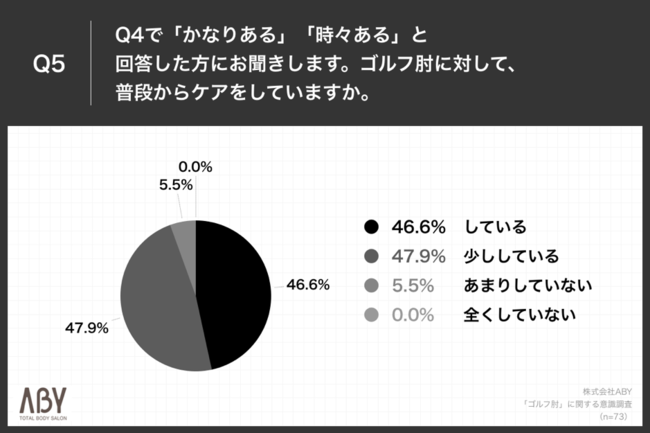 Q5.Q4で「かなりある」「時々ある」と回答した方にお聞きします。ゴルフ肘に対して、普段からケアをしていますか。