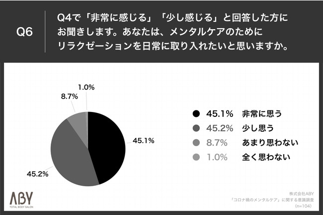 ＜90.3％がメンタルケアとして「リラクゼーションを日常に取り入れたい」と回答＞