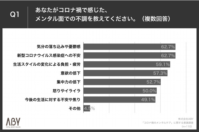 ＜コロナ禍を経て「気分の落ち込みや憂鬱感」などメンタル不調を訴える声＞