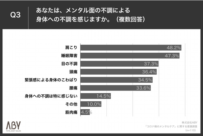 ＜メンタル面の不調による身体への不調「肩こり」「睡眠障害」がそれぞれ約5割＞