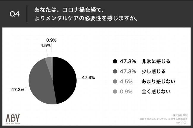 ＜94.6%が「メンタルケアの必要性」を実感＞