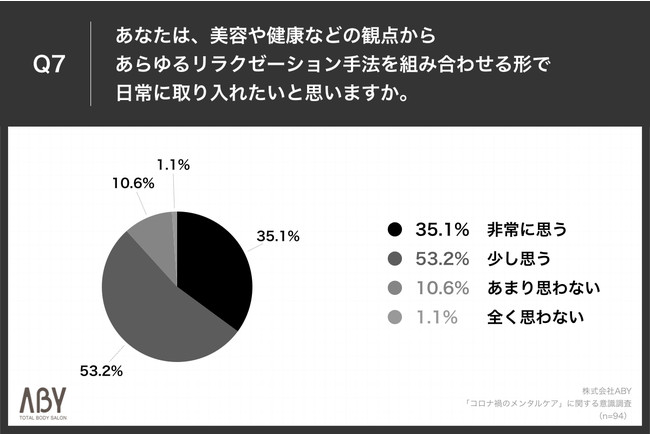 ＜88.3%が美容・健康などの観点から「あらゆるリラクゼーション手法を日常に取り入れたい」と回答＞