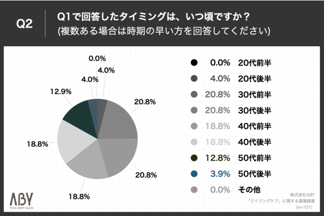 Q2.Q1で回答したタイミングは、いつ頃ですか？（複数ある場合は時期の早い方を回答してください）