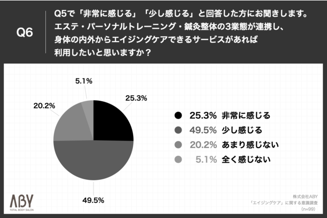 Q6.エステ・パーソナルトレーニング・鍼灸整体の3業態が連携し、身体の内外からエイジングケアできるサービスがあれば利用したいと思いますか？