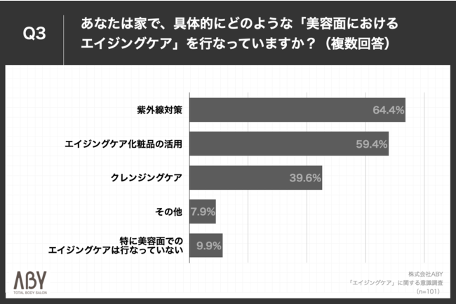 Q3.あなたは家で、具体的にどのような「美容面におけるエイジングケア」を行なっていますか？（複数回答）