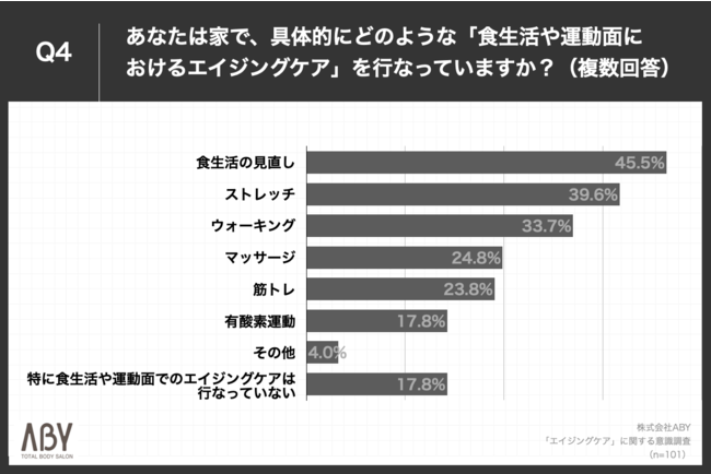 Q4.あなたは家で、具体的にどのような「食生活や運動面におけるエイジングケア」を行なっていますか？（複数回答）