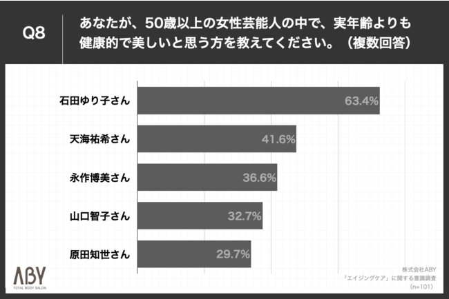 Q8.あなたが、50歳以上の女性芸能人の中で、実年齢よりも健康的で美しいと思う方を教えてください。（複数回答）