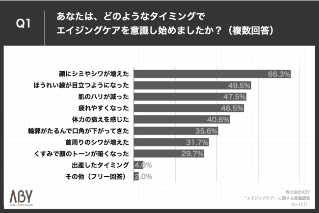 Q1.あなたは、どのようなタイミングでエイジングケアを意識し始めましたか？（複数回答）