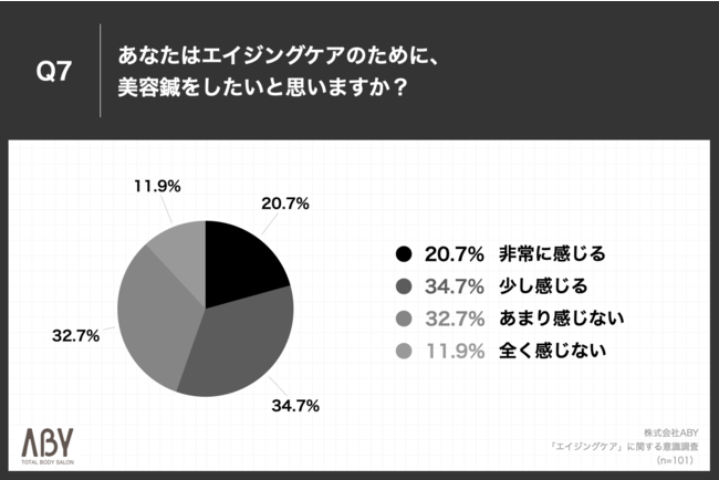 Q7.あなたはエイジングケアのために、美容鍼をしたいと思いますか？