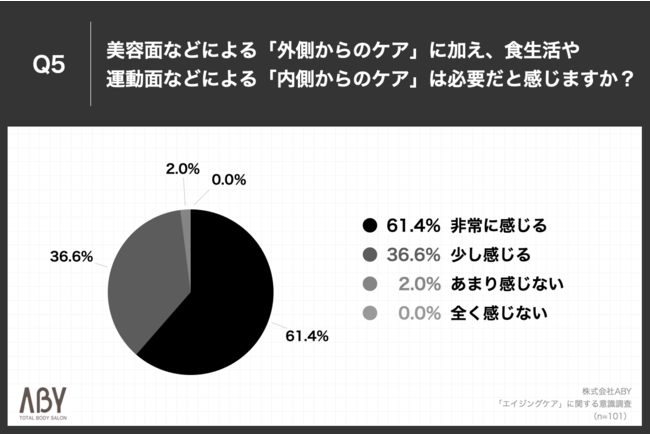 Q5.美容面などによる「外側からのケア」に加え、食生活や運動面などによる「内側からのケア」は必要だと感じますか？