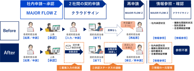 システム連携前と連携後の運用比較　　例）電子契約上で締結が却下された場合