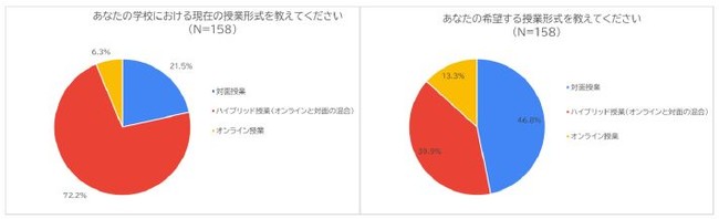 ▲現在の授業形式と希望する授業形式