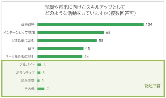 ▲就職や将来に向けた活動