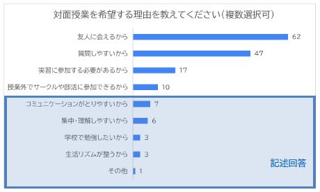 ▲対面授業の希望理由