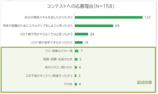 ▲コンテストへの応募理由