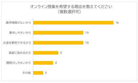 ▲オンライン授業を希望する理由