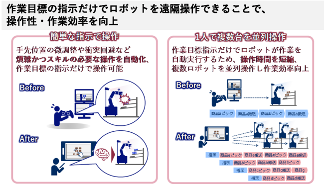 図　本ロボットシステム導入の効果